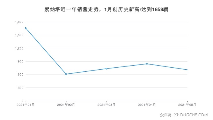 索纳塔近一年销量走势，1月创历史新高/达到1658辆