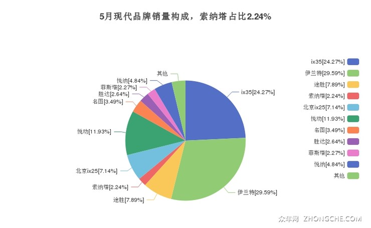 5月现代品牌销量构成，索纳塔占比2.24%