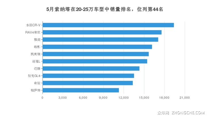 5月索纳塔在20-25万车型中销量排名，位列第44名