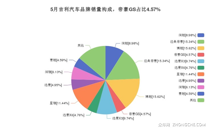 5月吉利汽车品牌销量构成，帝豪GS占比4.57%
