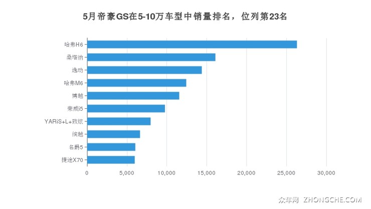 5月帝豪GS在5-10万车型中销量排名，位列第23名