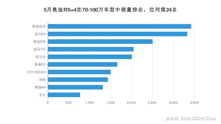5月奥迪RS 4在70-100万车型中销量排名，位列第24名