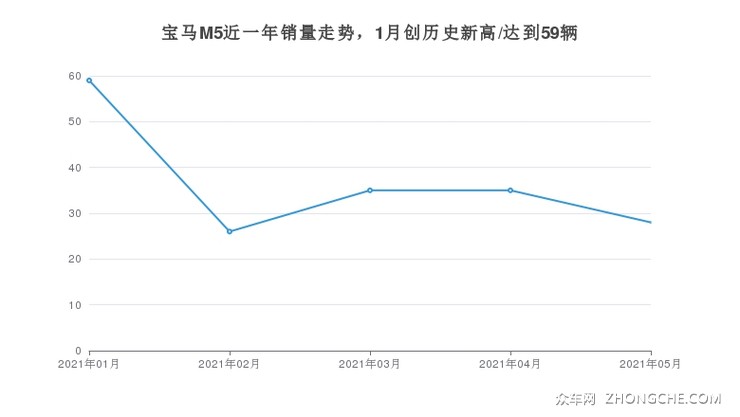 宝马M5近一年销量走势，1月创历史新高/达到59辆