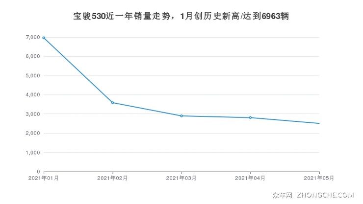 宝骏530近一年销量走势，1月创历史新高/达到6963辆