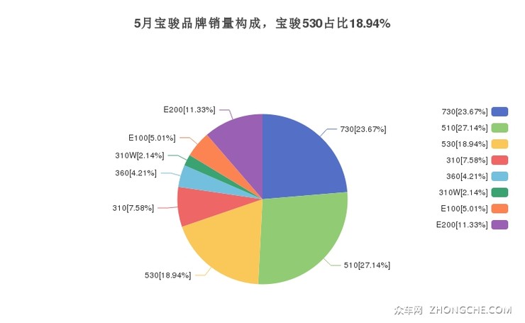5月宝骏品牌销量构成，宝骏530占比18.94%