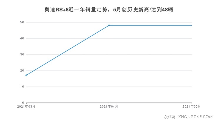 奥迪RS 6近一年销量走势，5月创历史新高/达到48辆