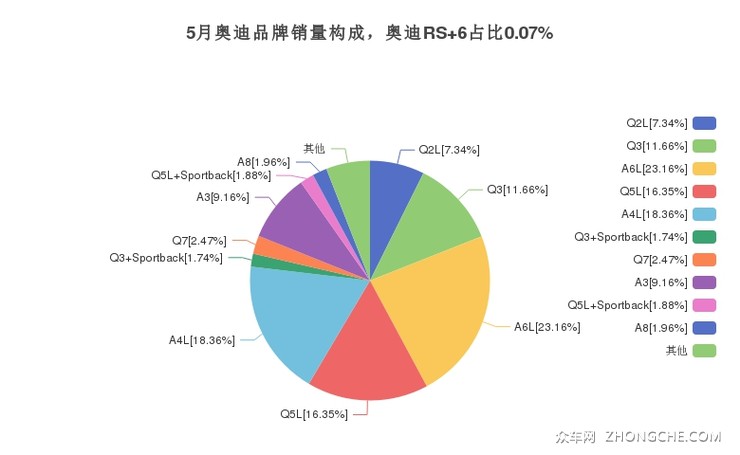 5月奥迪品牌销量构成，奥迪RS 6占比0.07%