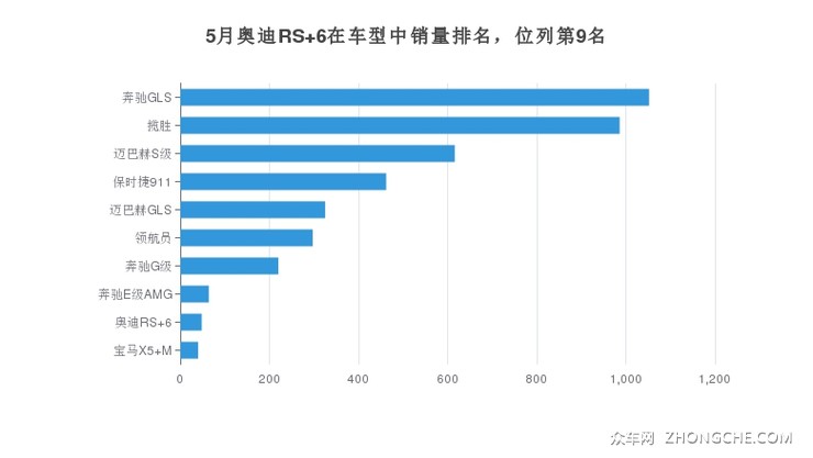 5月奥迪RS 6在车型中销量排名，位列第9名