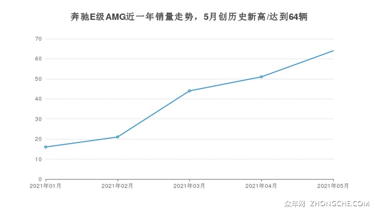 奔驰E级AMG近一年销量走势，5月创历史新高/达到64辆