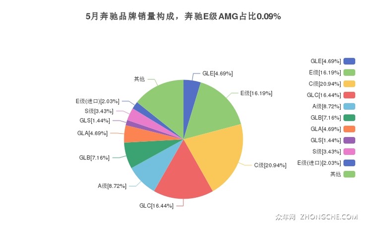 5月奔驰品牌销量构成，奔驰E级AMG占比0.09%