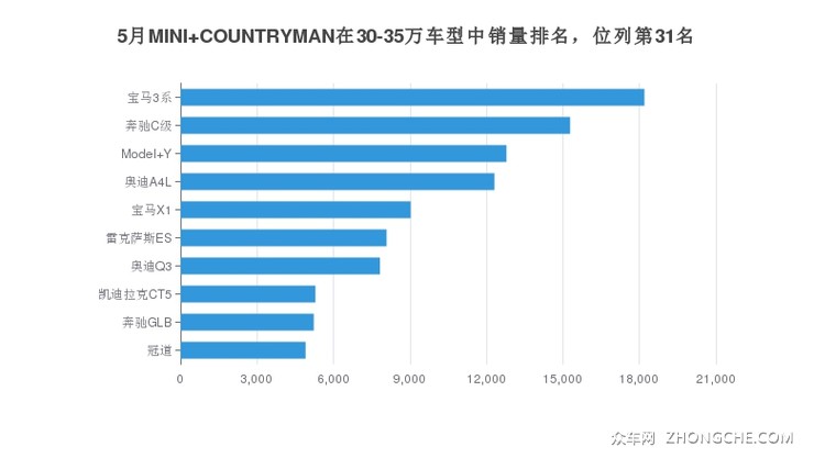 5月MINI COUNTRYMAN在30-35万车型中销量排名，位列第31名
