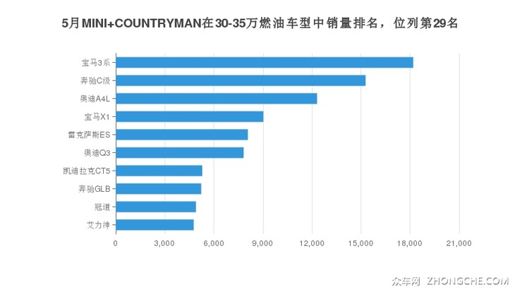 5月MINI COUNTRYMAN在30-35万燃油车型中销量排名，位列第29名