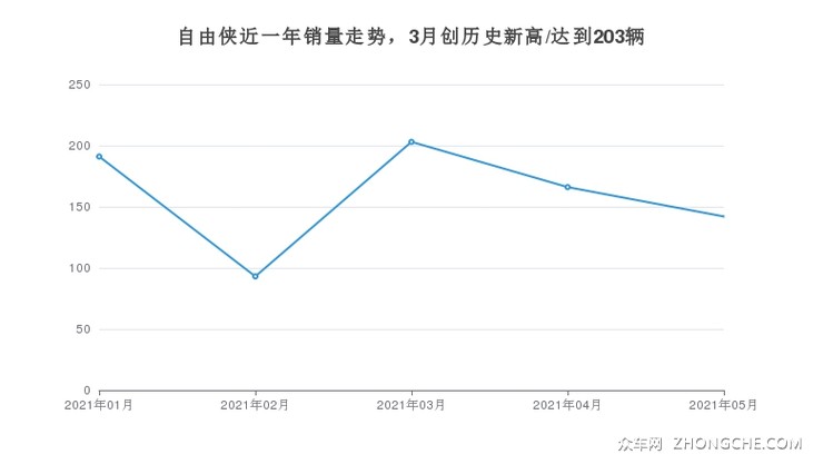自由侠近一年销量走势，3月创历史新高/达到203辆