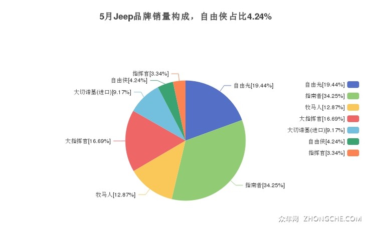 5月Jeep品牌销量构成，自由侠占比4.24%