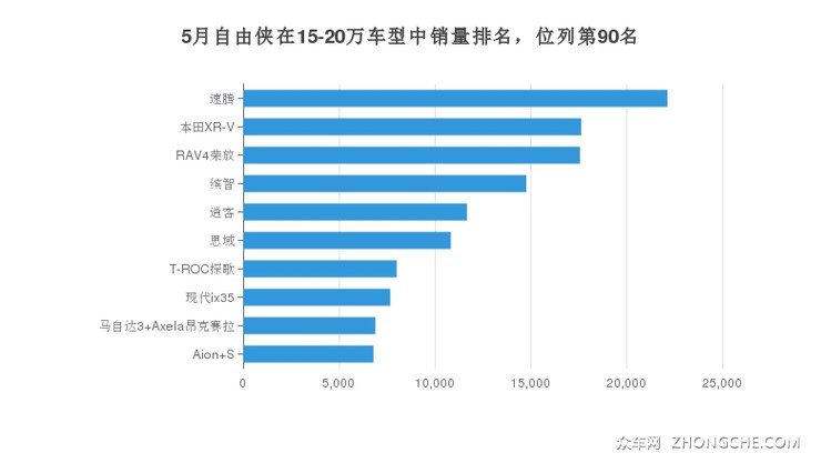 5月自由侠在15-20万车型中销量排名，位列第90名