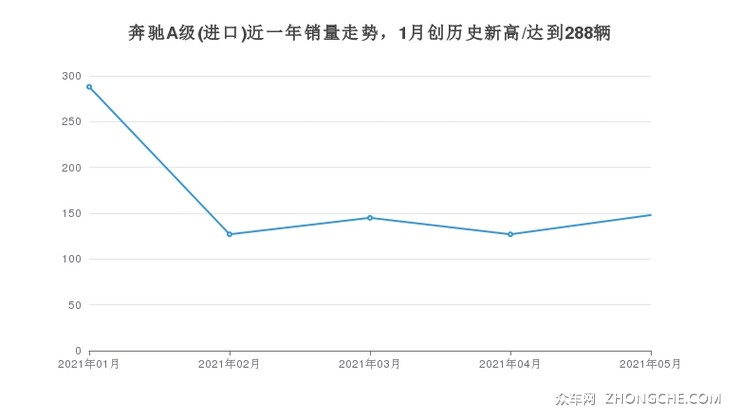 奔驰A级(进口)近一年销量走势，1月创历史新高/达到288辆