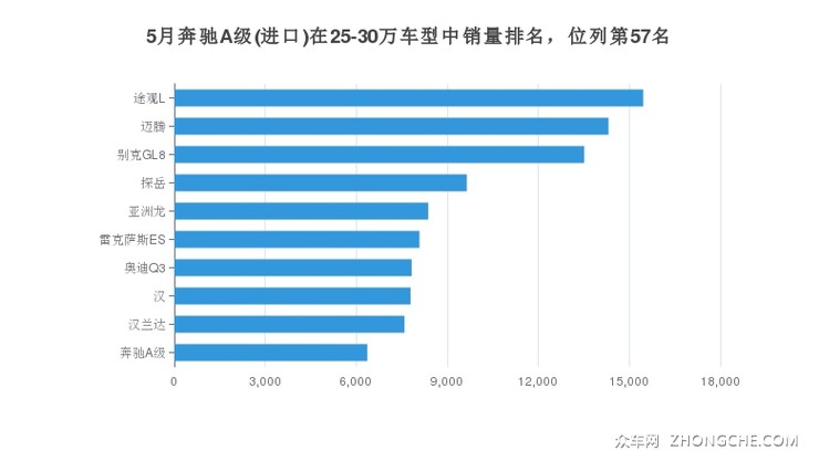 5月奔驰A级(进口)在25-30万车型中销量排名，位列第57名