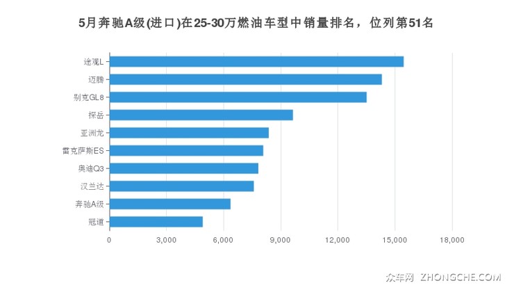 5月奔驰A级(进口)在25-30万燃油车型中销量排名，位列第51名