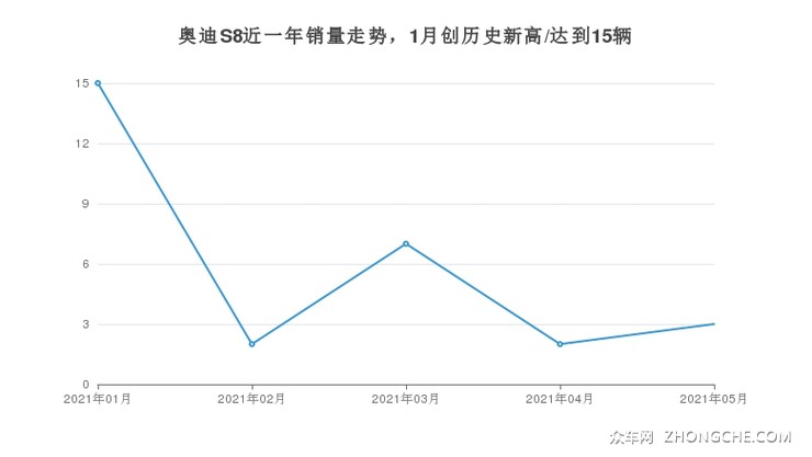 奥迪S8近一年销量走势，1月创历史新高/达到15辆