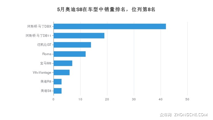 5月奥迪S8在车型中销量排名，位列第8名