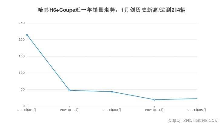 哈弗H6 Coupe近一年销量走势，1月创历史新高/达到214辆