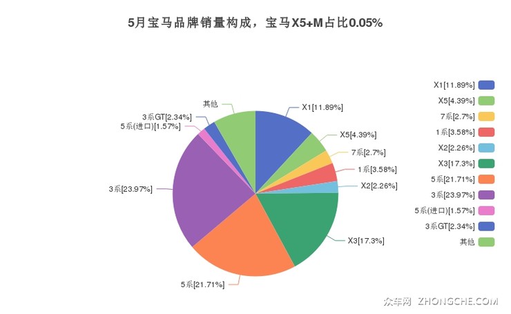 5月宝马品牌销量构成，宝马X5 M占比0.05%