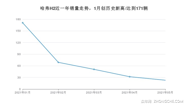 哈弗H2近一年销量走势，1月创历史新高/达到171辆
