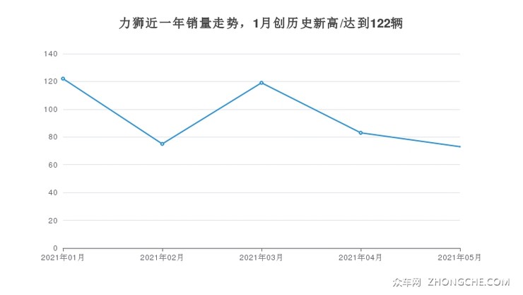 力狮近一年销量走势，1月创历史新高/达到122辆