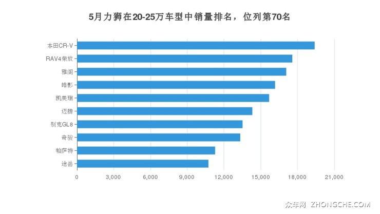 5月力狮在20-25万车型中销量排名，位列第70名