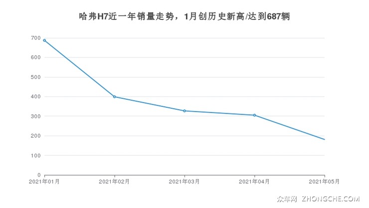 哈弗H7近一年销量走势，1月创历史新高/达到687辆