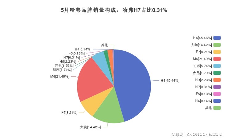 5月哈弗品牌销量构成，哈弗H7占比0.31%