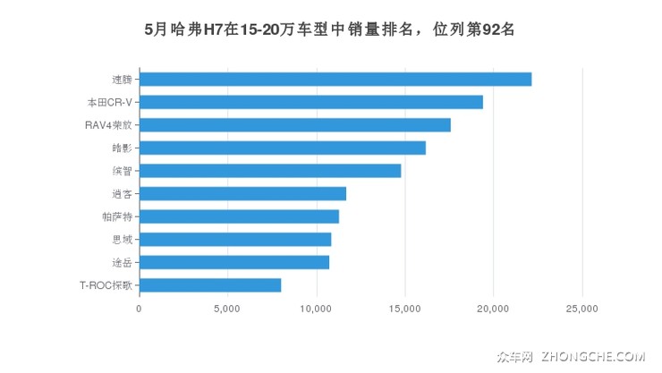 5月哈弗H7在15-20万车型中销量排名，位列第92名