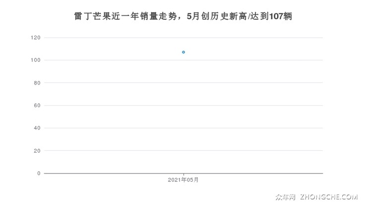 雷丁芒果近一年销量走势，5月创历史新高/达到107辆