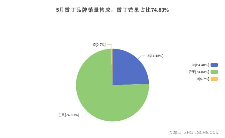 5月雷丁品牌销量构成，雷丁芒果占比74.83%
