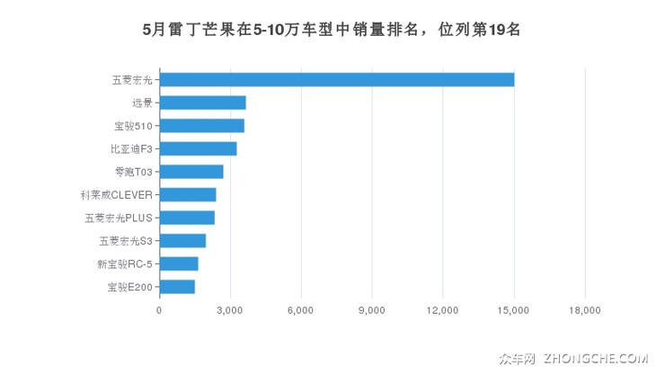 5月雷丁芒果在5-10万车型中销量排名，位列第19名