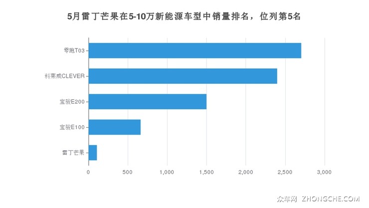 5月雷丁芒果在5-10万新能源车型中销量排名，位列第5名