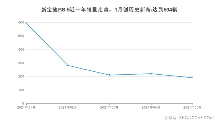 新宝骏RS-5近一年销量走势，1月创历史新高/达到594辆