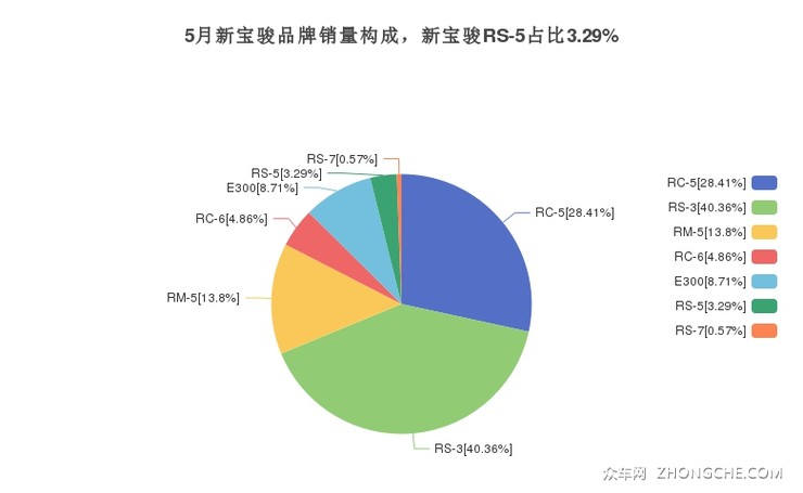 5月新宝骏品牌销量构成，新宝骏RS-5占比3.29%
