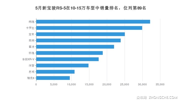 5月新宝骏RS-5在10-15万车型中销量排名，位列第89名
