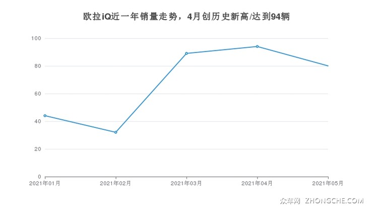 欧拉iQ近一年销量走势，4月创历史新高/达到94辆