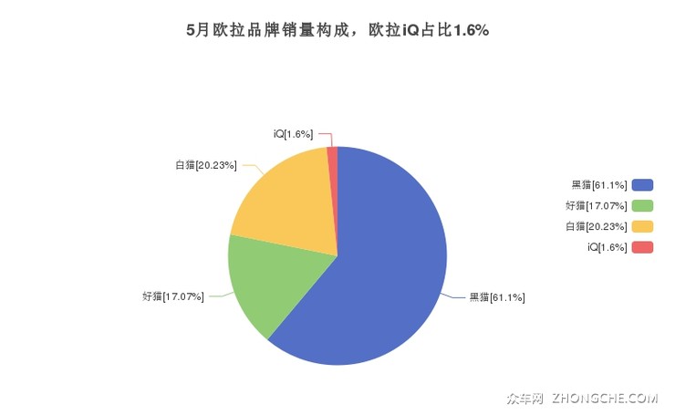 5月欧拉品牌销量构成，欧拉iQ占比1.6%