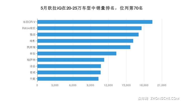 5月欧拉iQ在20-25万车型中销量排名，位列第70名