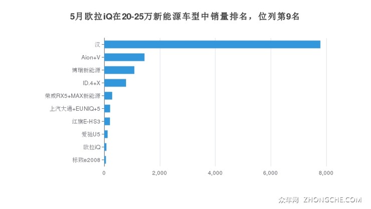 5月欧拉iQ在20-25万新能源车型中销量排名，位列第9名