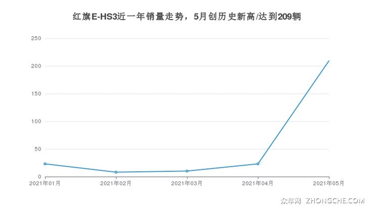 红旗E-HS3近一年销量走势，5月创历史新高/达到209辆