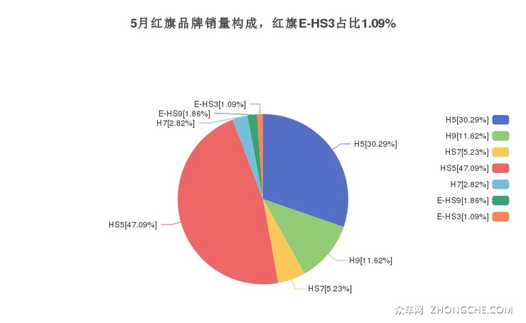 5月红旗品牌销量构成，红旗E-HS3占比1.09%