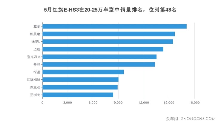 5月红旗E-HS3在20-25万车型中销量排名，位列第48名