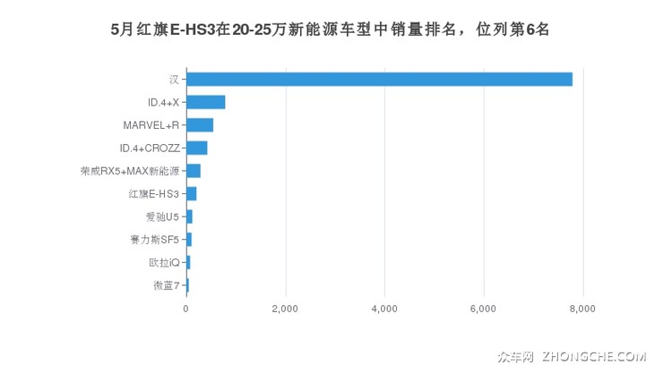 5月红旗E-HS3在20-25万新能源车型中销量排名，位列第6名