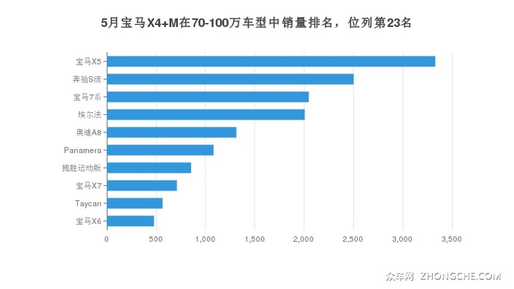 5月宝马X4 M在70-100万车型中销量排名，位列第23名