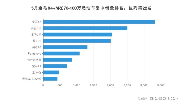 5月宝马X4 M在70-100万燃油车型中销量排名，位列第22名