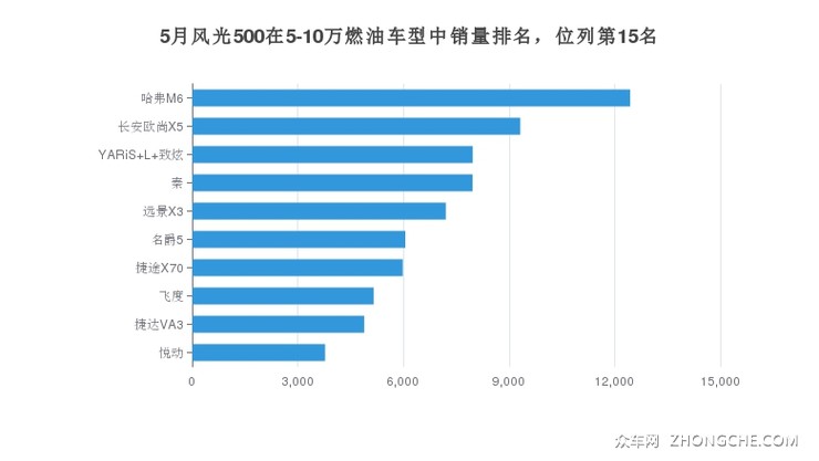 5月风光500在5-10万燃油车型中销量排名，位列第15名